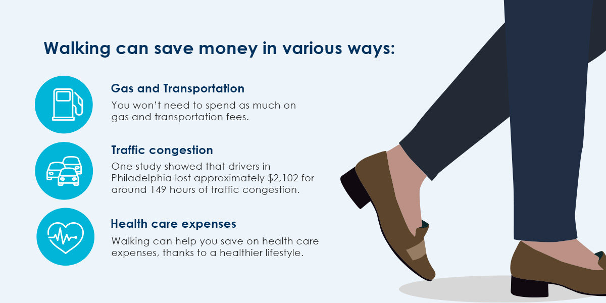 Walking can save money is various ways: Gas & Transportation, Traffic congestion and Health care expenses